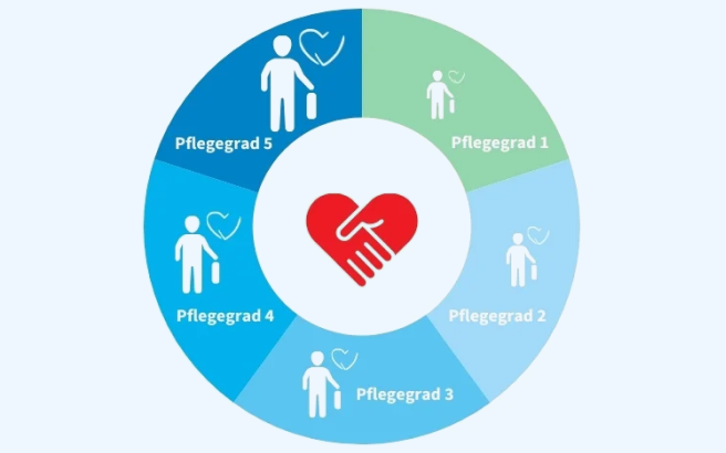 Pflegegrade Definition Einstufung und Leistungen k